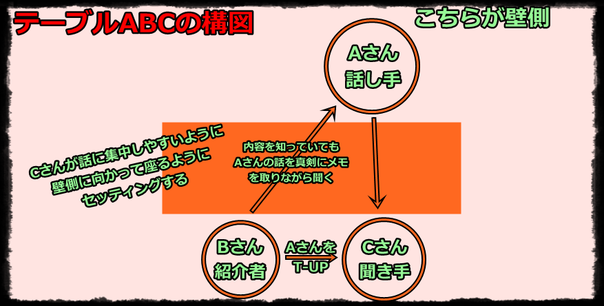 ABCの構図